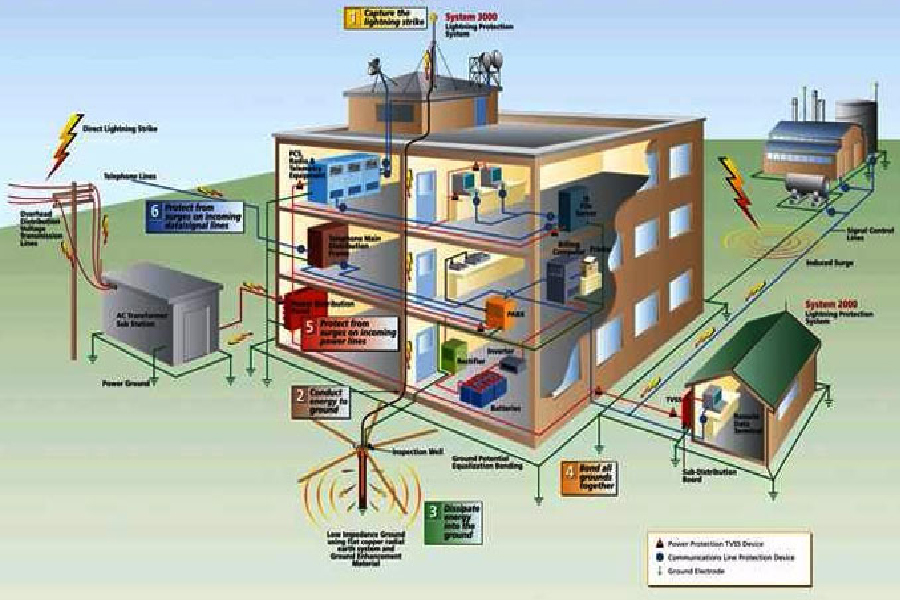 Rain Water Harvesting